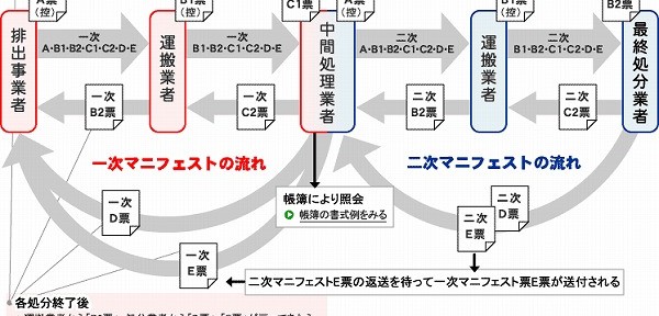 再生資源利用促進実施書、作ったろ。